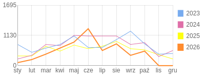 Wykres roczny blog rowerowy 1960Dziki.bikestats.pl